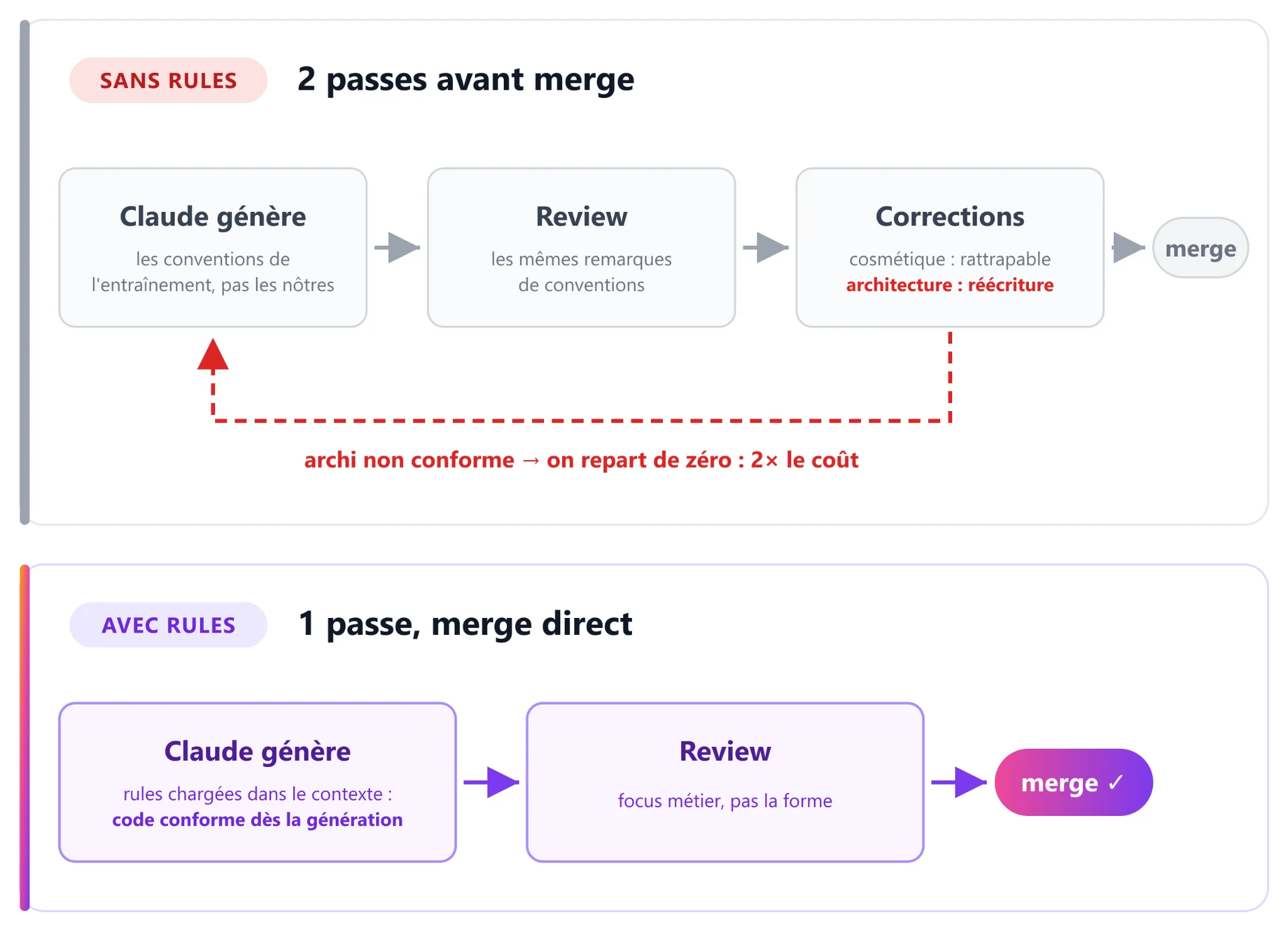 Sans rules : 2 passes avant merge. Avec rules : 1 passe, merge direct.