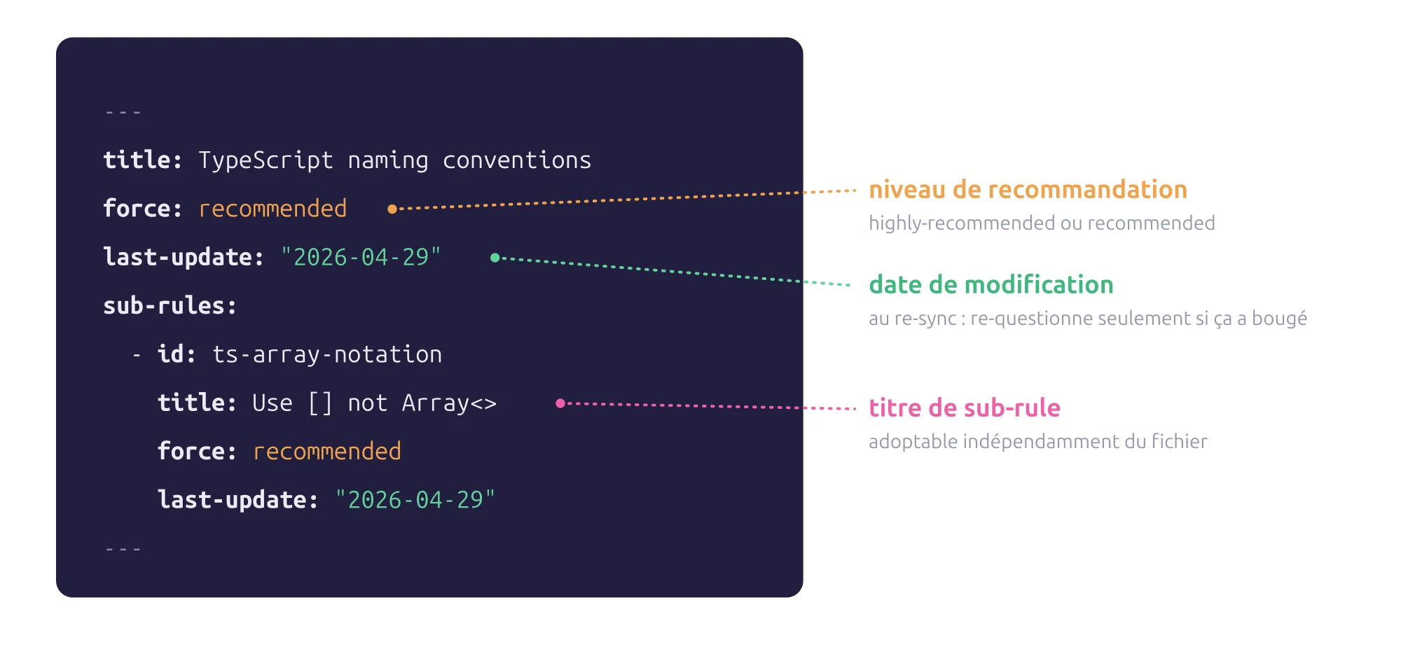 Les métadonnées d'une rule : force, last-update et sub-rules