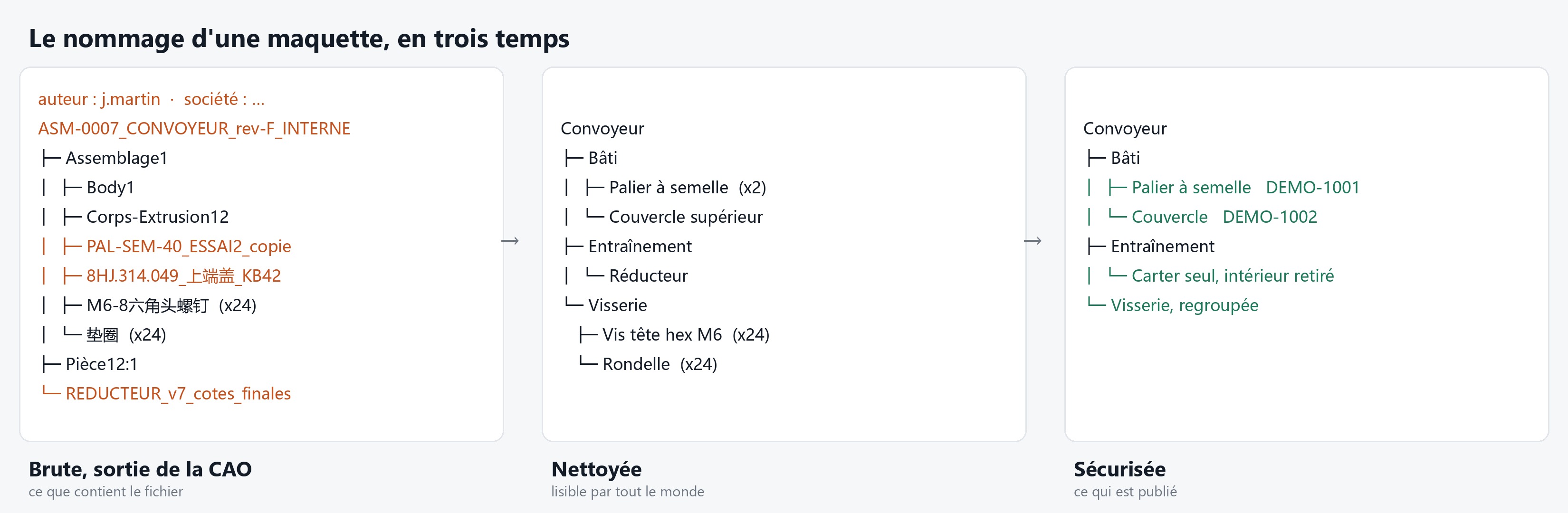 Arborescence STEP avant et après nettoyage des noms : codes internes et caractères chinois remplacés par des noms métier traduits