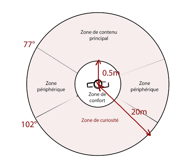 VR et UX : la zone de confort