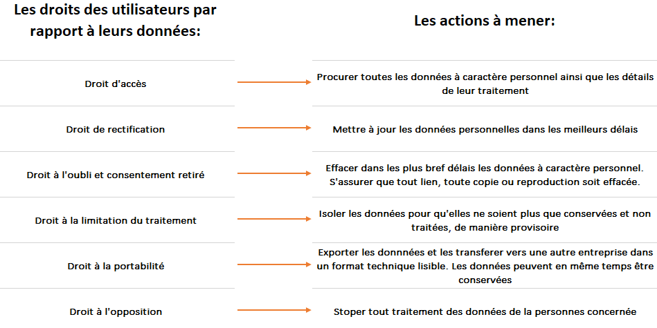 actions à réaliser RGPD