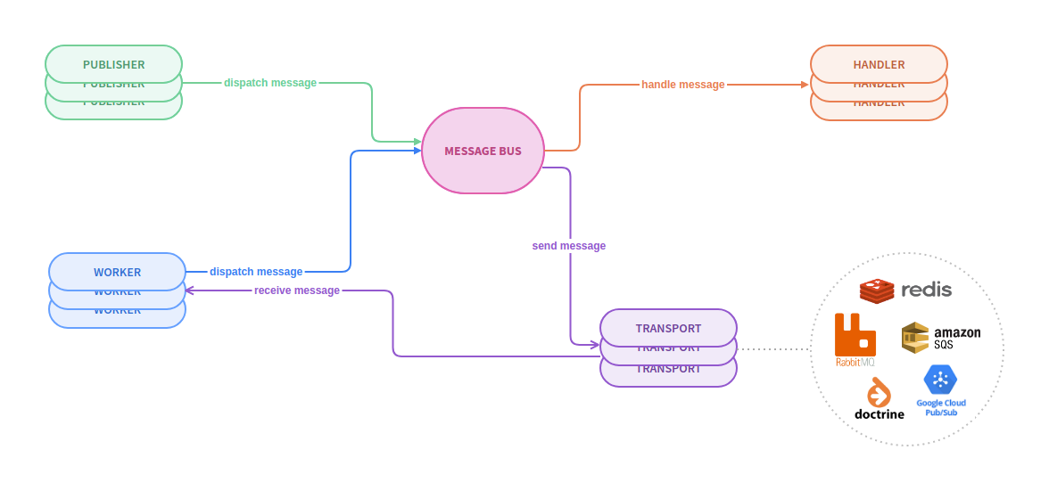 Messenger, Asynchrone