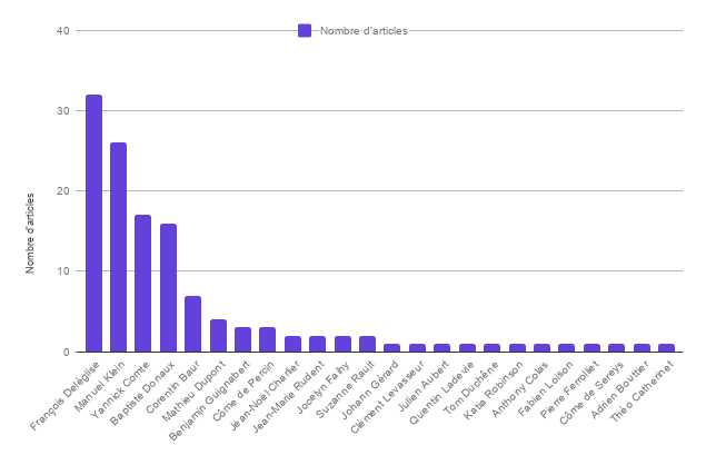 Articles par utilisateurs