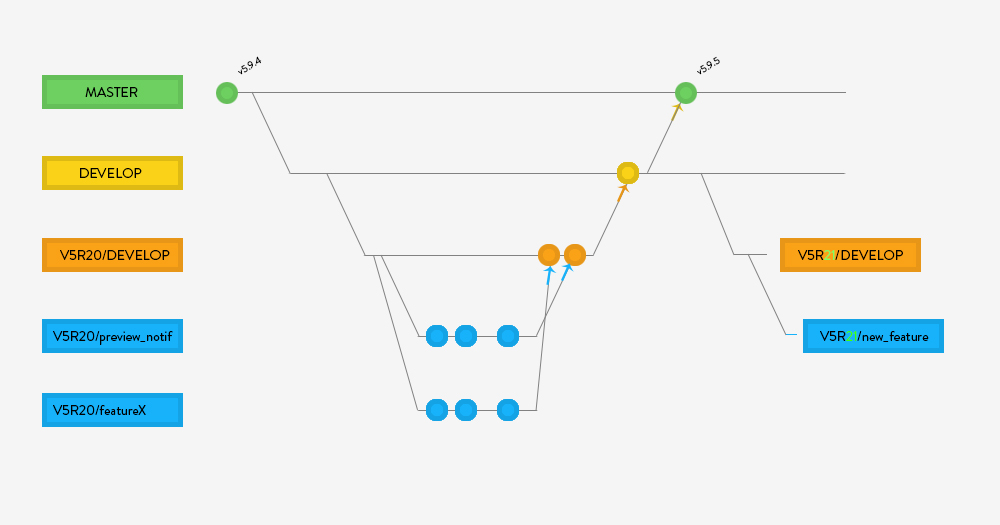 Workflow git