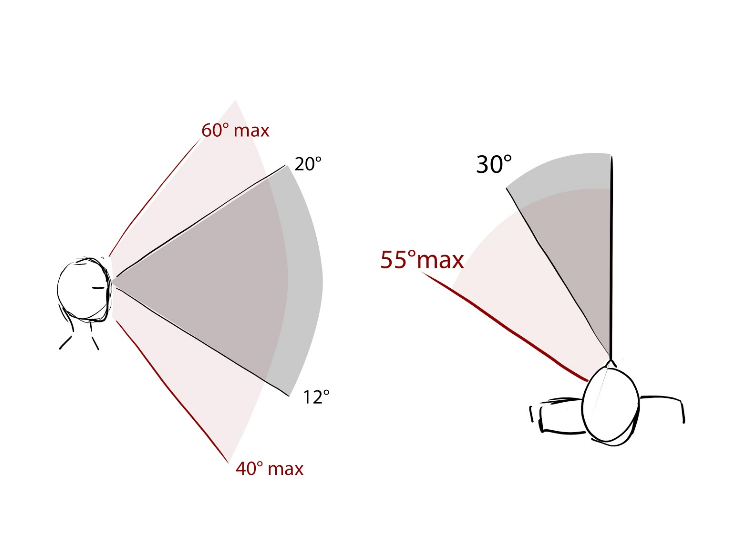 UX et VR : angle de rotation du visage