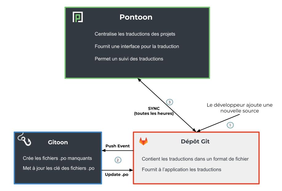 process de traduction pontoon octopod