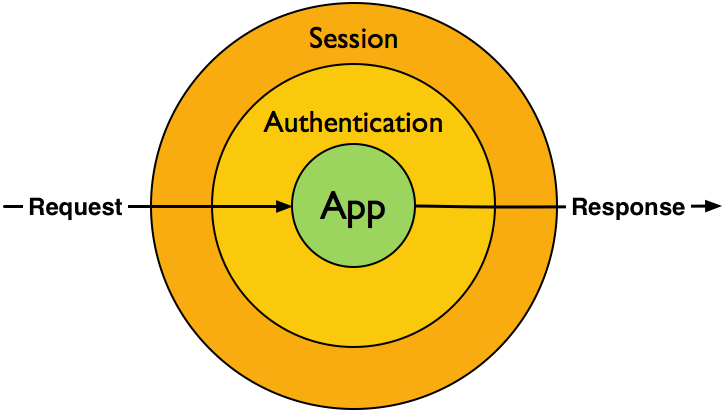 Middleware par Stackphp