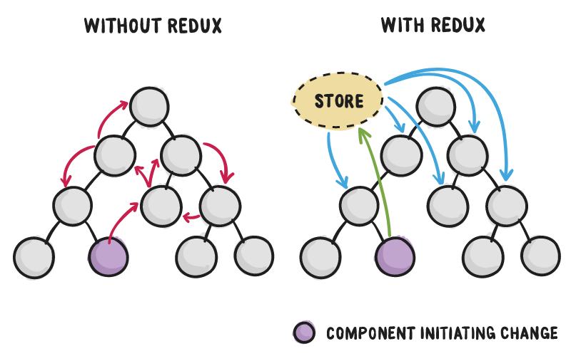 store_comparison_without_with_redux