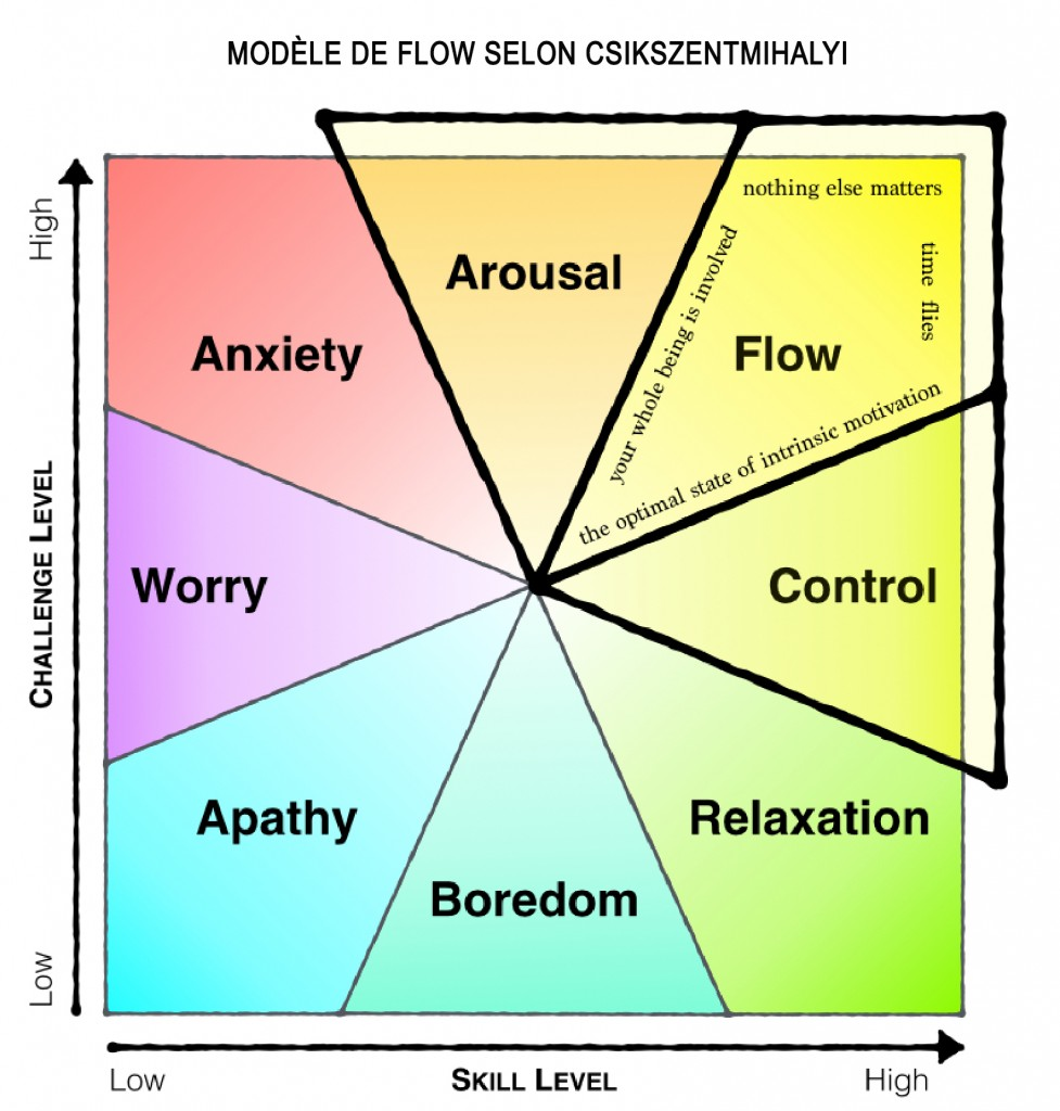 Modèle de Flow